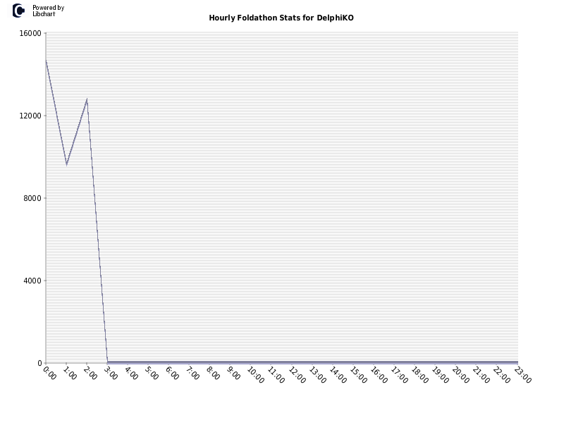 Hourly Foldathon Stats for DelphiKO